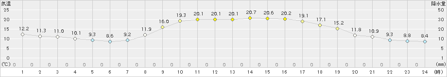 大口(>2015年10月13日)のアメダスグラフ