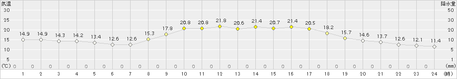 川内(>2015年10月13日)のアメダスグラフ