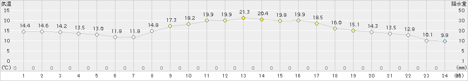 溝辺(>2015年10月13日)のアメダスグラフ