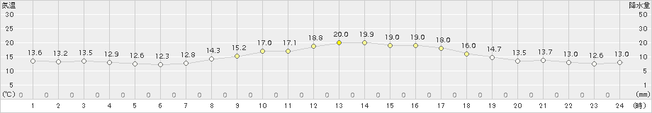 牧之原(>2015年10月13日)のアメダスグラフ