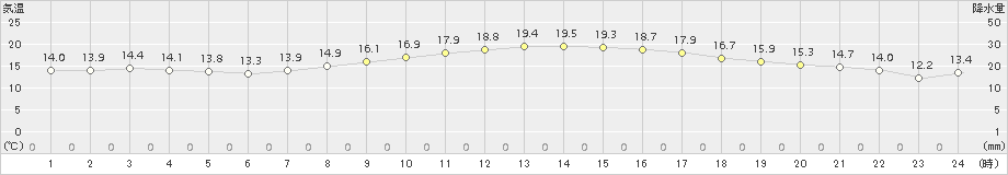 輝北(>2015年10月13日)のアメダスグラフ