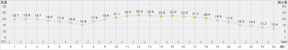 加世田(>2015年10月13日)のアメダスグラフ