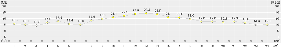 喜入(>2015年10月13日)のアメダスグラフ