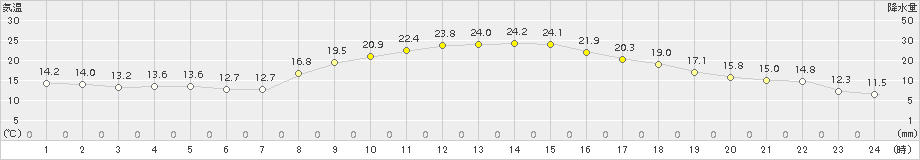 肝付前田(>2015年10月13日)のアメダスグラフ