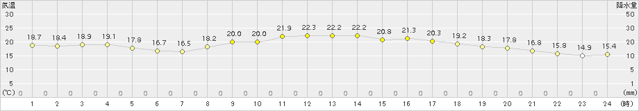 枕崎(>2015年10月13日)のアメダスグラフ