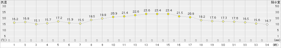 指宿(>2015年10月13日)のアメダスグラフ