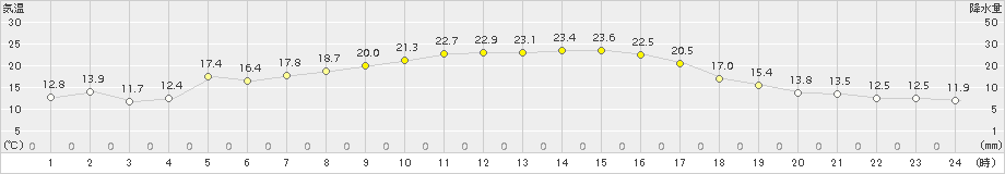 内之浦(>2015年10月13日)のアメダスグラフ