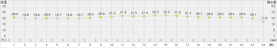 種子島(>2015年10月13日)のアメダスグラフ