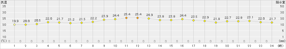 古仁屋(>2015年10月13日)のアメダスグラフ