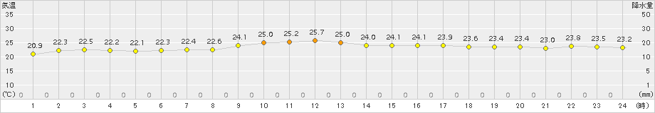 天城(>2015年10月13日)のアメダスグラフ