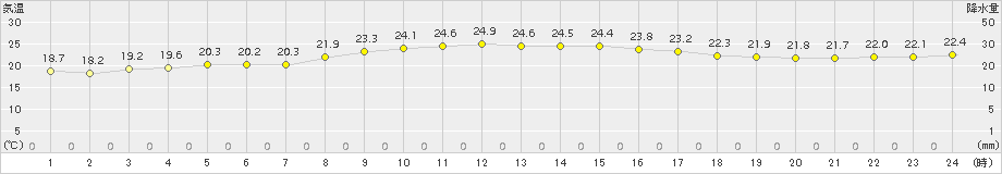 伊仙(>2015年10月13日)のアメダスグラフ