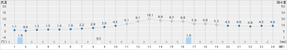 和寒(>2015年10月14日)のアメダスグラフ