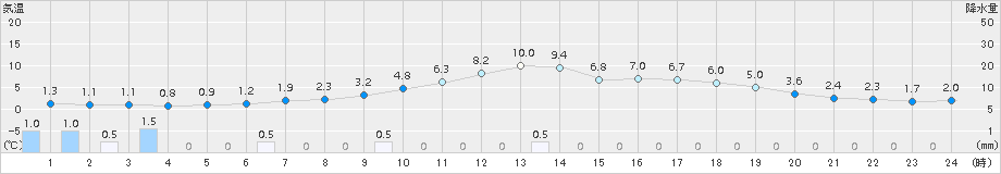 比布(>2015年10月14日)のアメダスグラフ