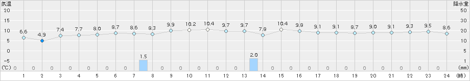 増毛(>2015年10月14日)のアメダスグラフ