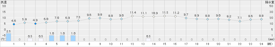 石狩(>2015年10月14日)のアメダスグラフ