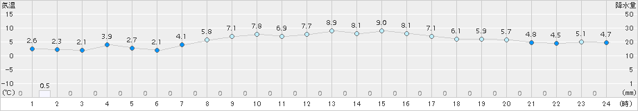 支笏湖畔(>2015年10月14日)のアメダスグラフ