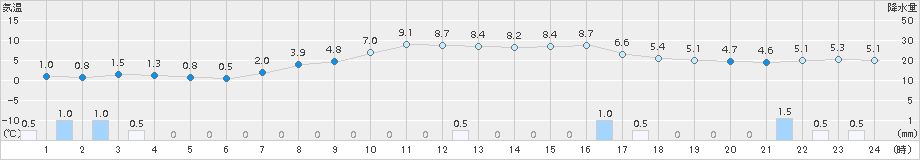 月形(>2015年10月14日)のアメダスグラフ