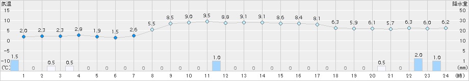 美唄(>2015年10月14日)のアメダスグラフ