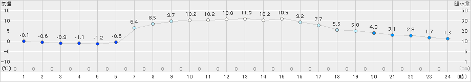 遠軽(>2015年10月14日)のアメダスグラフ