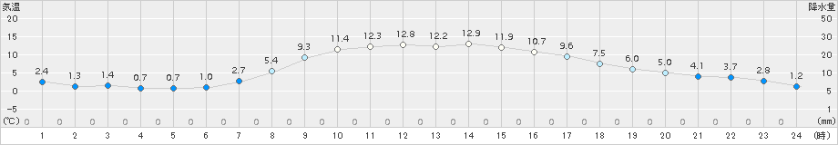 津別(>2015年10月14日)のアメダスグラフ