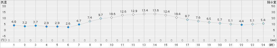 厚床(>2015年10月14日)のアメダスグラフ