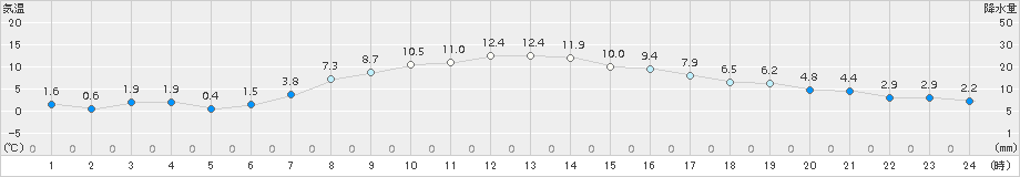 弟子屈(>2015年10月14日)のアメダスグラフ