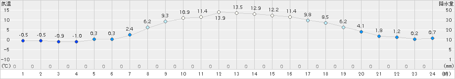 標茶(>2015年10月14日)のアメダスグラフ