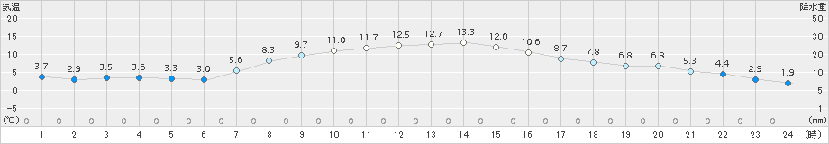 本別(>2015年10月14日)のアメダスグラフ