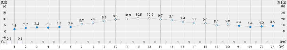 新得(>2015年10月14日)のアメダスグラフ