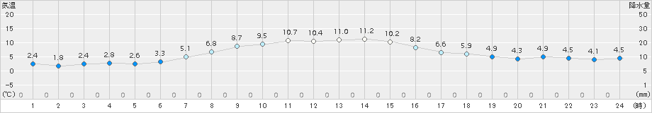 鹿追(>2015年10月14日)のアメダスグラフ