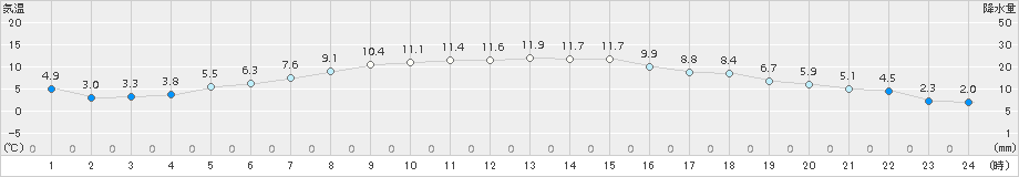 芽室(>2015年10月14日)のアメダスグラフ