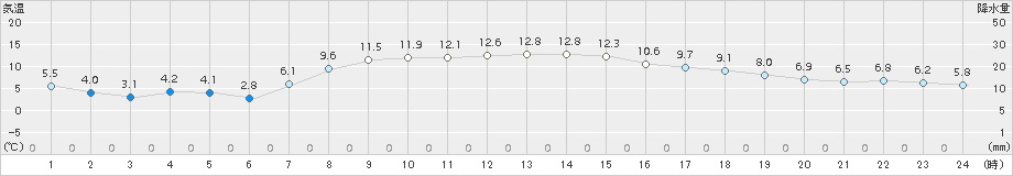 帯広(>2015年10月14日)のアメダスグラフ