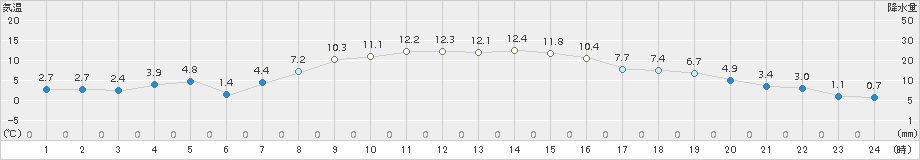 帯広泉(>2015年10月14日)のアメダスグラフ