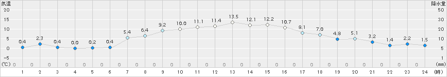 更別(>2015年10月14日)のアメダスグラフ