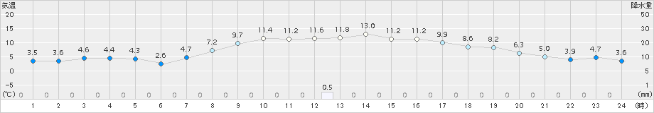 苫小牧(>2015年10月14日)のアメダスグラフ