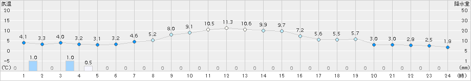 登別(>2015年10月14日)のアメダスグラフ