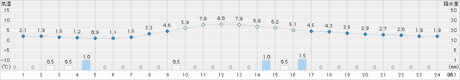 日高(>2015年10月14日)のアメダスグラフ