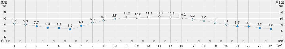 日高門別(>2015年10月14日)のアメダスグラフ