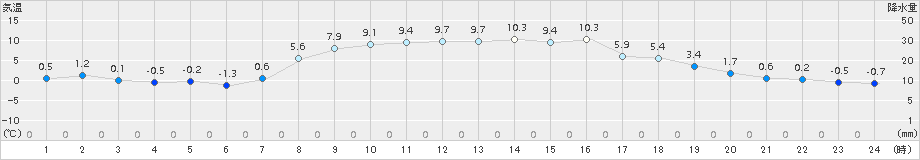 新和(>2015年10月14日)のアメダスグラフ