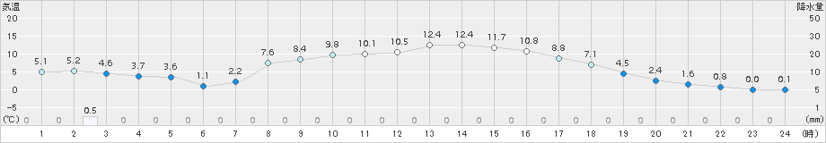 三石(>2015年10月14日)のアメダスグラフ