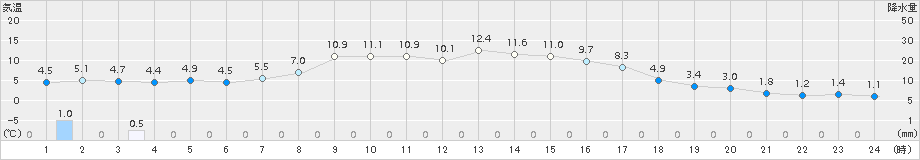 長万部(>2015年10月14日)のアメダスグラフ