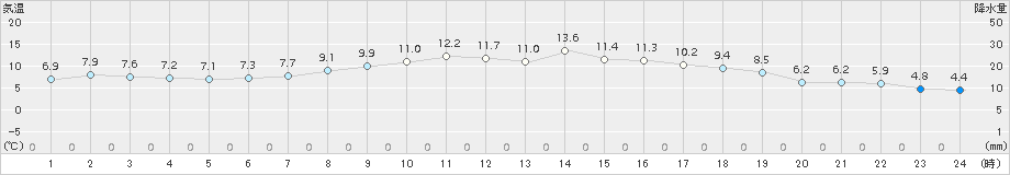 函館(>2015年10月14日)のアメダスグラフ