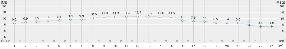 木古内(>2015年10月14日)のアメダスグラフ