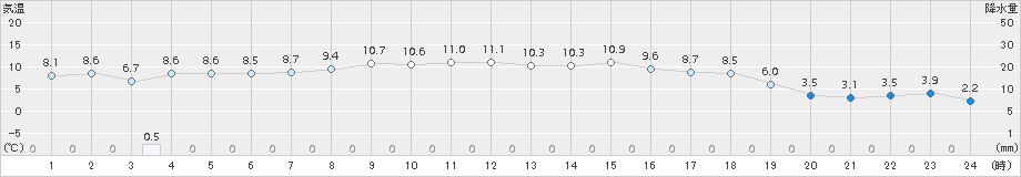 今金(>2015年10月14日)のアメダスグラフ