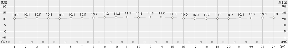 奥尻(>2015年10月14日)のアメダスグラフ