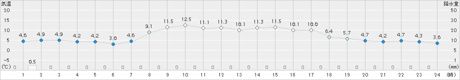 三戸(>2015年10月14日)のアメダスグラフ