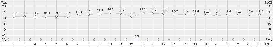 能代(>2015年10月14日)のアメダスグラフ