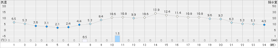 大館(>2015年10月14日)のアメダスグラフ