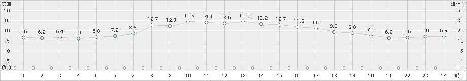 男鹿(>2015年10月14日)のアメダスグラフ