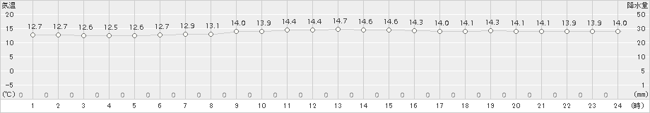 にかほ(>2015年10月14日)のアメダスグラフ